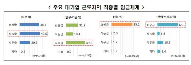 △한국경제연구원이 조사한 주요 대기업 근로자 직종별 임금체계 인포그래픽/사진=오승혁 기자(자료 편집) 