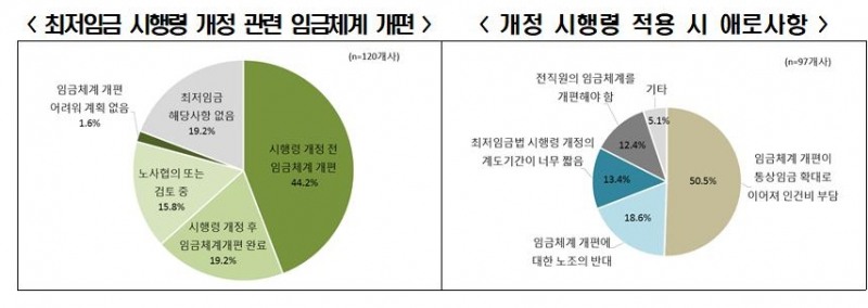 △최저임금 시행령 개정 관련 임금체계 개편 내용과 개정 시행령 적용 시 애로사항에 대한 인포그래픽/사진=오승혁 기자(자료 편집)