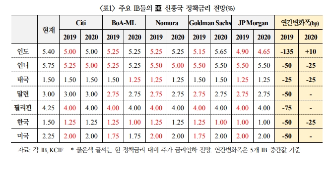 외국계금융사들, 한은 연내 25bp·내년 25bp 인하할 것으로 예상 - 국금센터