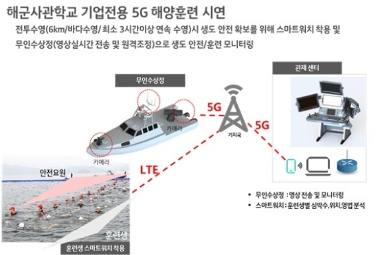 ▲ 해군사관학교 5G 해양훈련 시연 시나리오. /사진=KT