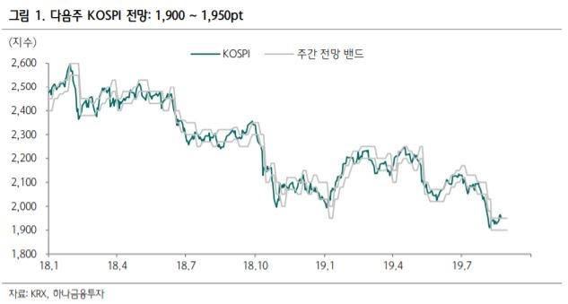 “다음 주 코스피 1900선 하방지지 시험하는 중립 이하 흐름 전망” - 하나금융투자