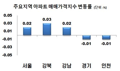 주요지역 아파트 매매가격지수 변동률. /자료=한국감정원