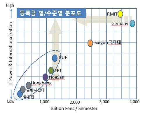 사진 : 베트남의 대학 등록금 분포도 (출처=비엔티컨설팅)
