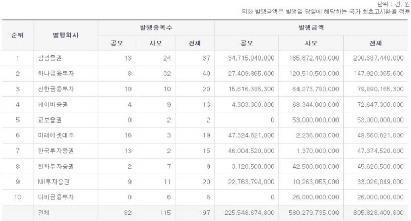 ▲8월(1일~23일) 파생결합증권(DLS) 발행 현황./자료=한국예탁결제원