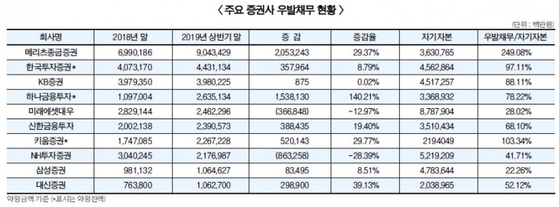 부동산 ‘힘실은’ 메리츠·하나, 우발채무 먹구름