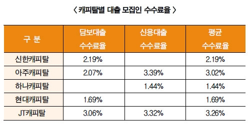 캐피탈사, ‘대출 모집인’ 단속에 속앓이