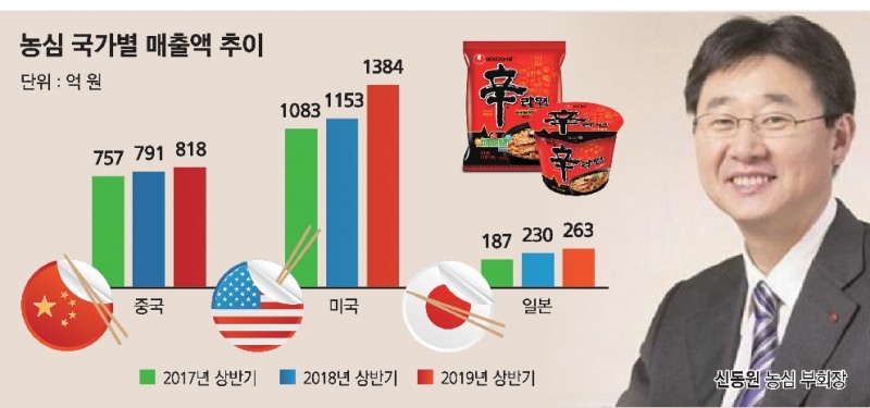 한류 선봉장을 만나다(4-끝) 신동원 농심 부회장, K-라면 해외서 ‘펄펄’