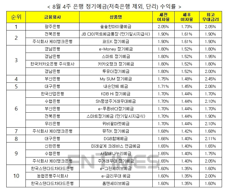 자료 : 금융상품한눈에, 12개월 1000만원 예치 시