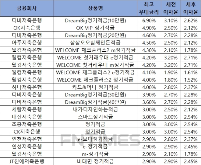 자료 = 금융감독원 금융상품통합비교공시