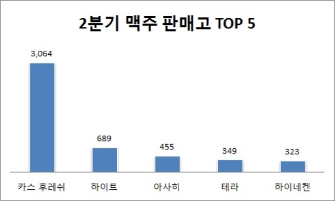단위 : 억원, /자료=식품산업통계정보.