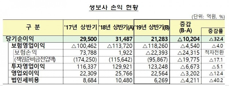 △상반기 국내 생명보험사 손익 현황 / 자료=금융감독원