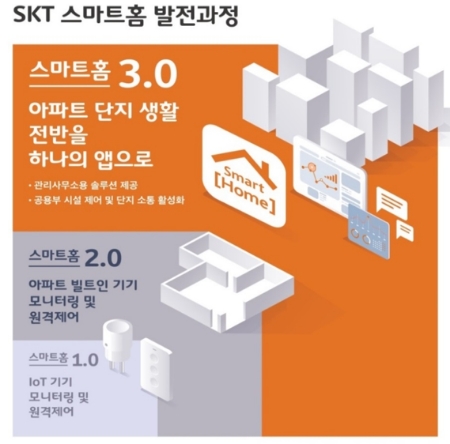 ▲ SKT ‘스마트홈’의 발전과정 /사진=SKT