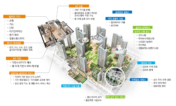 ▲ SKT의 ‘스마트홈 3.0’ 단지 서비스 안내도 /사진=SKT