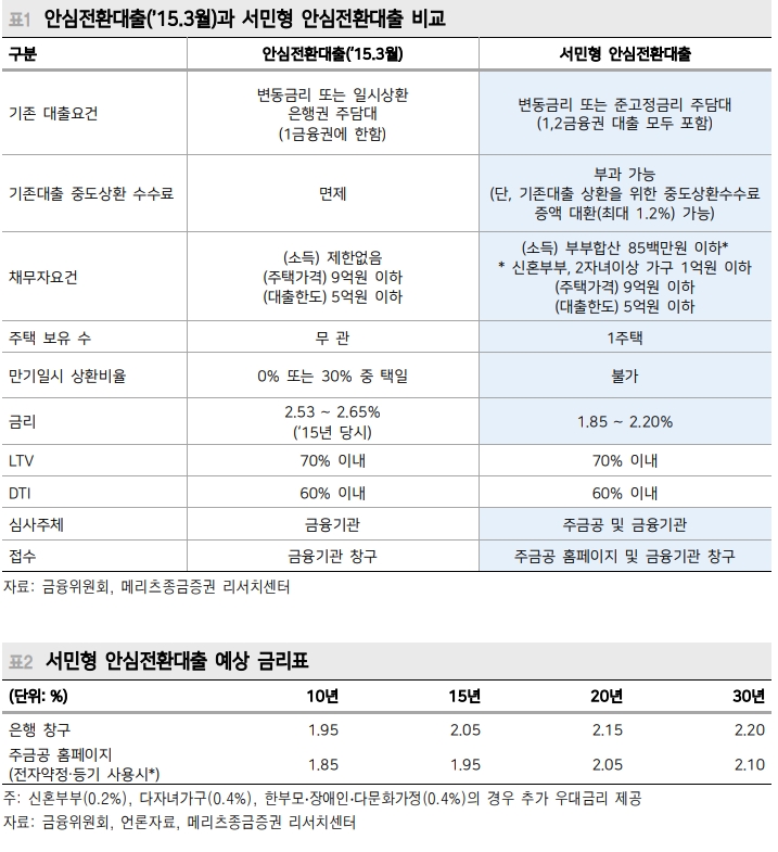 제2안심전환대출, 은행 수익성 미치는 영향 제한적..기대 만큼 실수요 있을지 의문 - 메리츠證