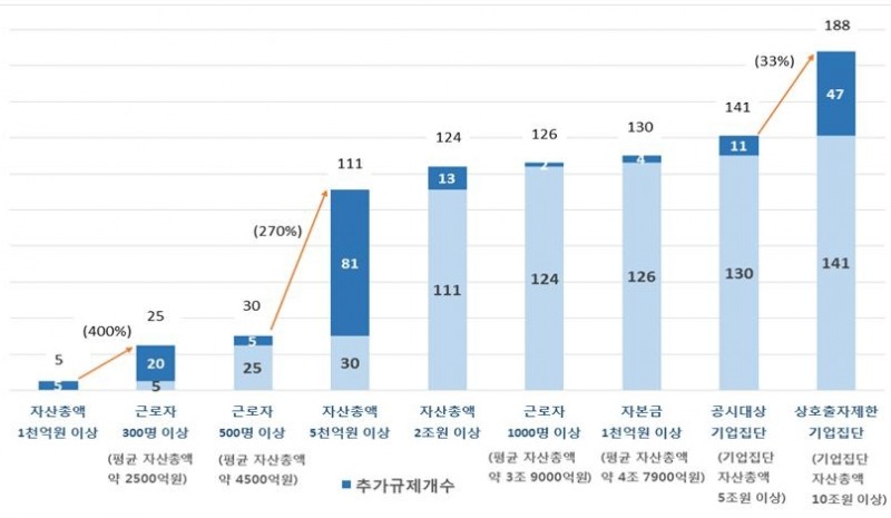 △기업 규모에 따른 차별 규제 개수의 표 그림/사진=오승혁 기자(자료 편집)