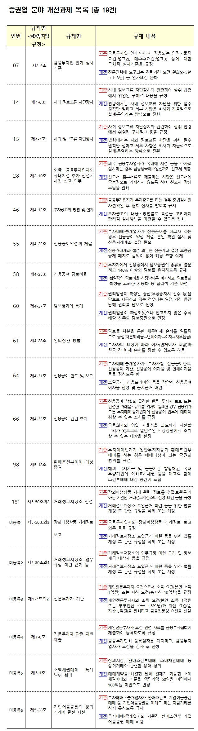 자료=금융위원회