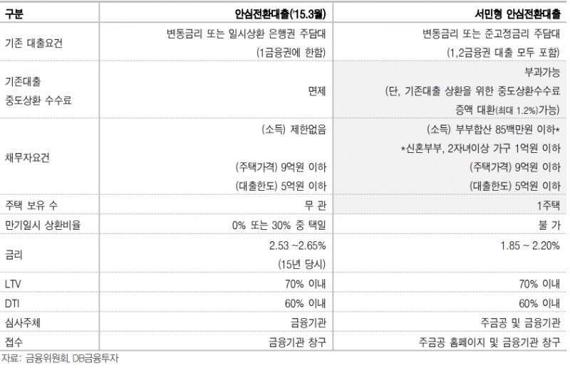 안심전환대출, MBS 수급 관련 채권시장 우려는 과도 - DB금투