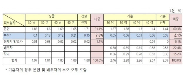 △최근 1년간 보험 가입자의 인당가입 건수 및 피보험자별 비중 / 자료=삼성생명 인생금융연구소