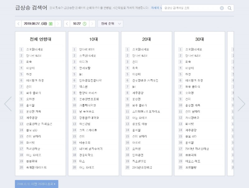 △오후 4시 기준 네이버 급상승 검색어 중 전연령대, 10, 20, 30대 검색어 1, 2위에 조국 힘내세요가 보인다/사진=오승혁 기자(자료 편집)