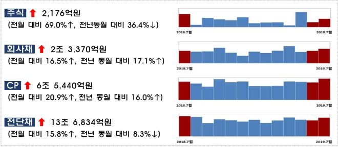 ▲자료=금융감독원