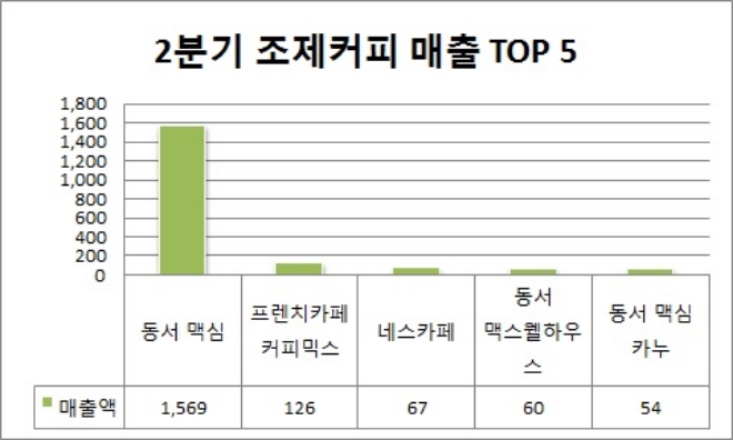 단위 : 억원. /자료=식품산업통계정보.