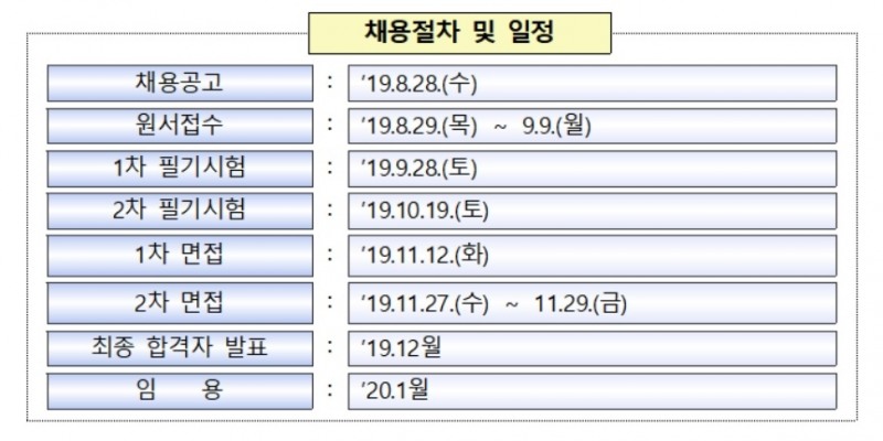 금감원, 5급 신입직원 역대 최대 75명 채용…28일 접수 시작