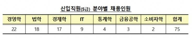 금감원, 5급 신입직원 역대 최대 75명 채용…28일 접수 시작