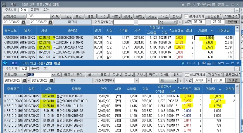 자료=코스콤CHECK(3703) 국고채, 통안채 건별 체결표