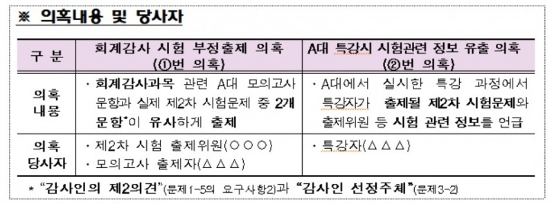‘부정출제 의혹’ 제54회 공인회계사 시험 조사 완료…A대 문제 정답처리