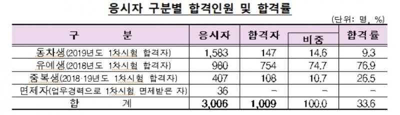 ‘부정출제 의혹’ 제54회 공인회계사 시험 조사 완료…A대 문제 정답처리