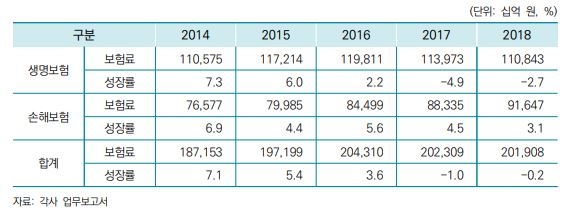 △국내 보험산업의 수입(원수)보험료 규모 및 성장률 / 자료=보험연구원