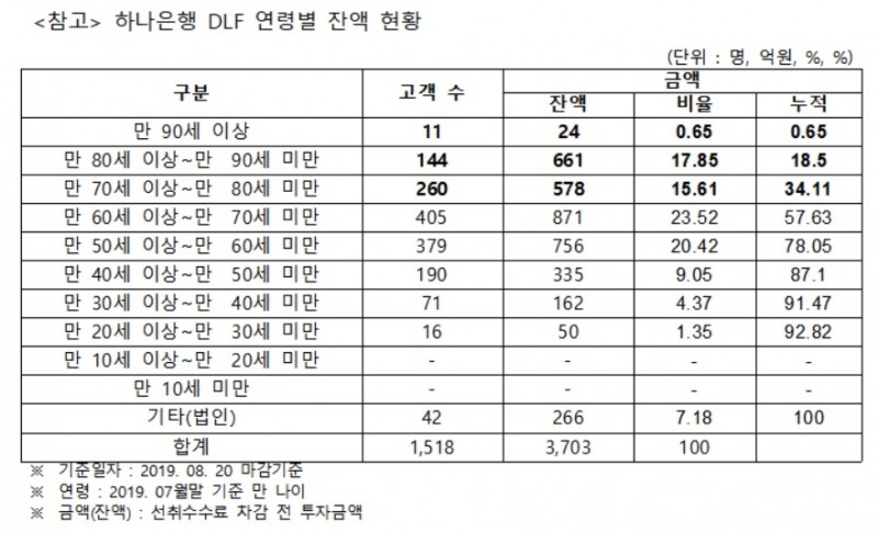 김병욱 의원 “만 90세 이상 DLF 가입자수 13명…불완전판매 의심”
