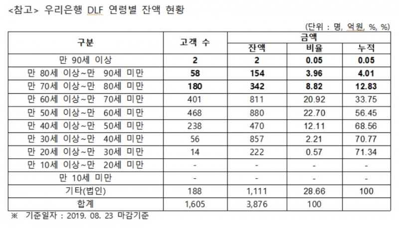 김병욱 의원 “만 90세 이상 DLF 가입자수 13명…불완전판매 의심”