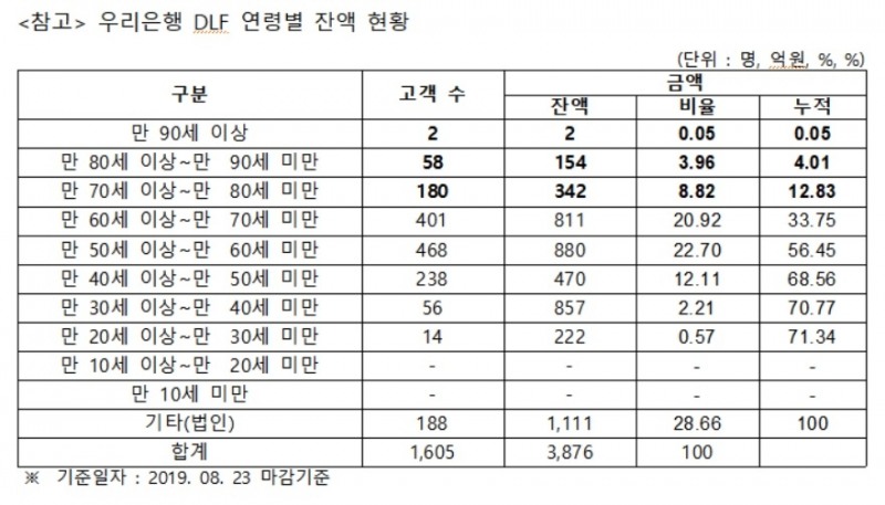 김병욱 의원 “만 90세 이상 DLF 가입자수 13명…불완전판매 의심”