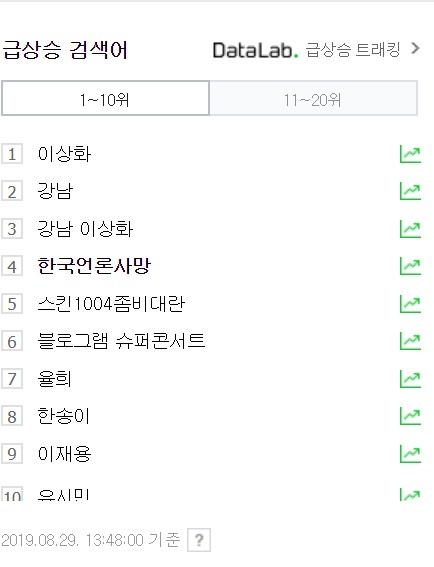 △네이버의 29일 오후 1시 48분 기준 급상승 실시간 검색어 4위에 오른 한국언론사망/사진=오승혁 기자