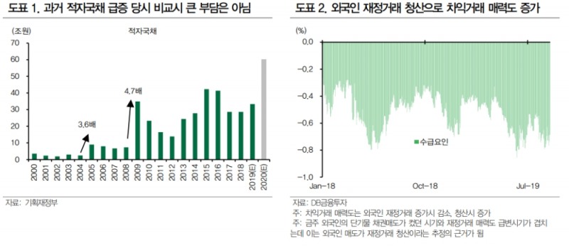 적자국채 시장에서 소화 가능..은행채와 MBS 수급부담도 오래가지 않을 것 - DB금투