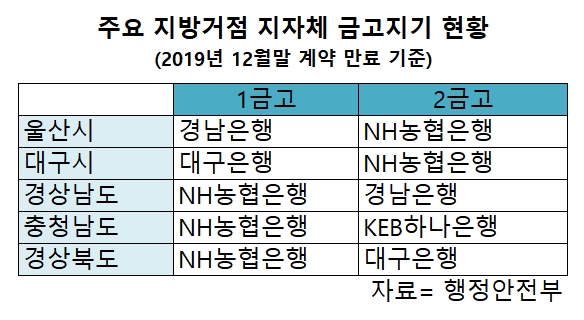 막오른 지방금고 쟁탈전…시중은행 도전장 가세