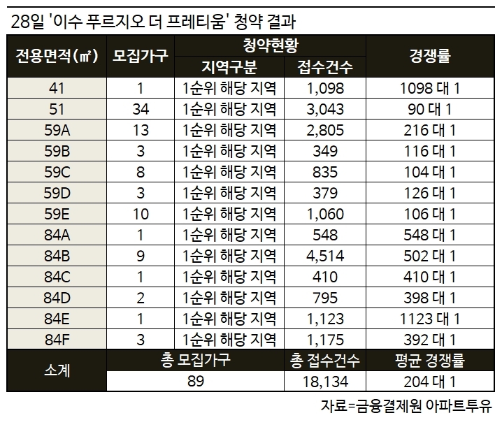 ‘이수 푸르지오 더 프레티움’, 전 평형 청약 1순위 해당지역 마감…최고 1123 대 1
