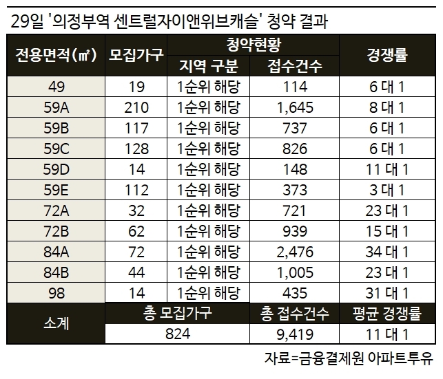 ‘의정부역 센트럴자이앤위브캐슬’ 전 평형 청약 1순위 해당지역 마감… 최고 34 대 1