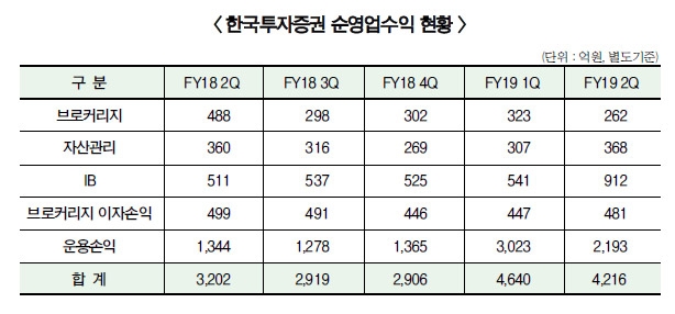 순익 선두 한국투자증권, 정일문 주특기 ‘IB’ 효과