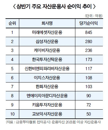 서유석·김미섭 미래에셋운용, 상반기 압도적 1위