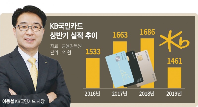 이동철 KB국민카드 사장, 개인고객 사로잡고 ‘훨훨’
