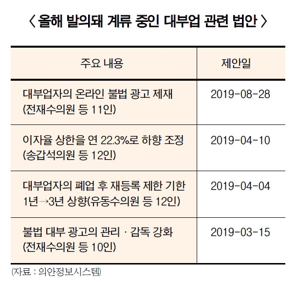 2019 대부업 진단 (3-완) “규제 보완 필요” 한목소리