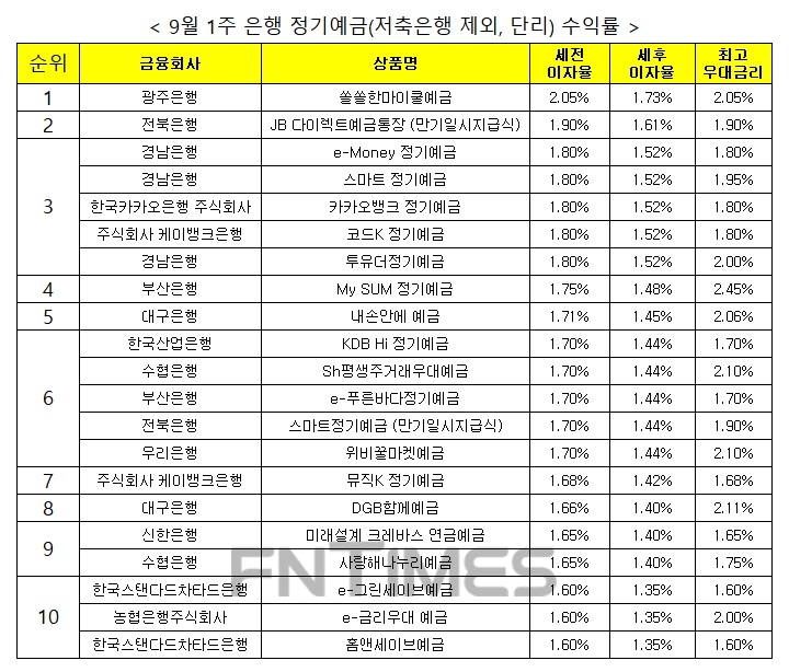 자료 : 금융상품한눈에, 12개월 1000만원 예치 시