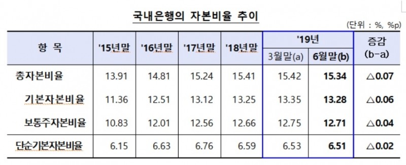 6월 말 은행 BIS기준 보통주자본비율 12.71%