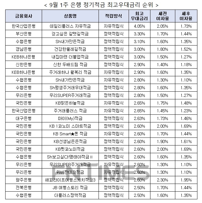 자료 : 금융상품한눈에, 10만원 씩 24개월