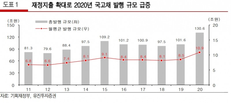 아직 금리 하락 추세는 유효하나 단기 조정 리스크에 유의 할 필요 - 유진證