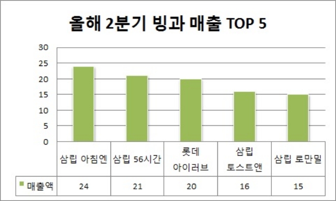 단위 : 억원. /자료=식품산업통계정보.