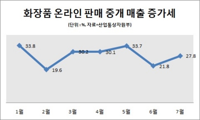 온라인 소비 열풍 선두주자 ‘화장품’…7월 온라인 판매 중개 거래, 전월 대비 27.8% ↑