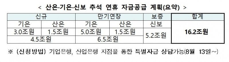 정책금융기관 추석 자금 공급 계획 / 자료= 금융위원회(2019.09.02)
